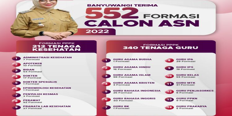 Tahun Ini Banyuwangi Terima 552 Formasi Calon ASN