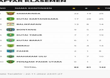 Sementara, Kutim Lima Besar Klasemen Perolehan Medali Porprov Kaltim 2022