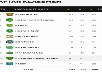 Klasemen Perolehan Medali Porprov Kaltim 2022, Kutim Merangsek ke Empat Besar