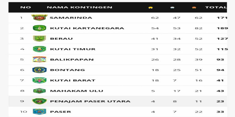 Klasemen Perolehan Medali Porprov Kaltim 2022, Kutim Merangsek ke Empat Besar
