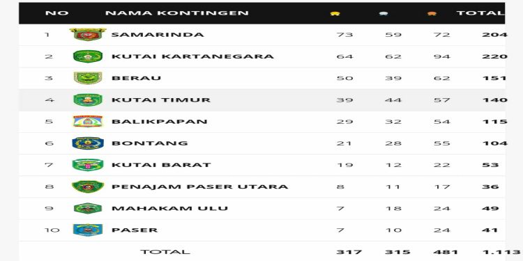 Cabor Perorangan Belum Main, Peluang Kutim Perbaiki Posisi Klasemen Porprov Kaltim Terbuka