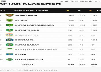 Tak Patah Arang, Kutim Andalkan Cabor Perorangan Perbaiki Klasemen di Porprov Kaltim