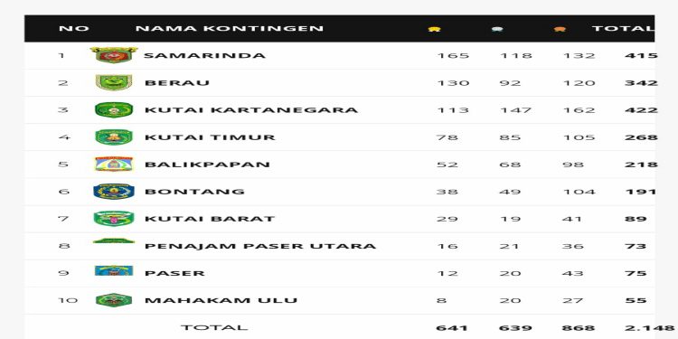 Tak Patah Arang, Kutim Andalkan Cabor Perorangan Perbaiki Klasemen di Porprov Kaltim